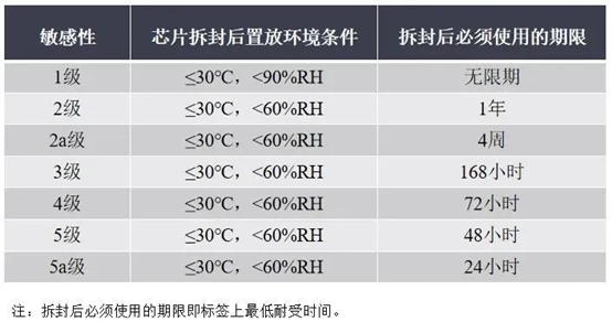芯片”爆米花”現(xiàn)象成因及防范   (圖2) SMD元件潮濕敏感等級區(qū)分