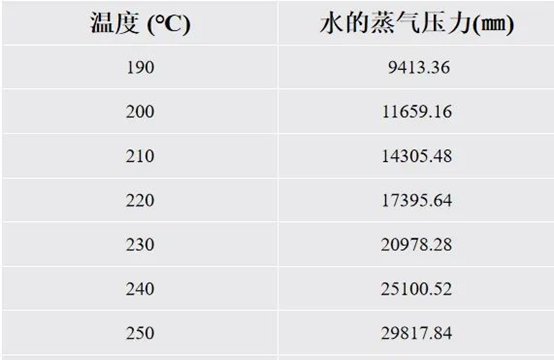 芯片”爆米花”現(xiàn)象成因及防范   (圖1) 溫度壓力關(guān)系圖